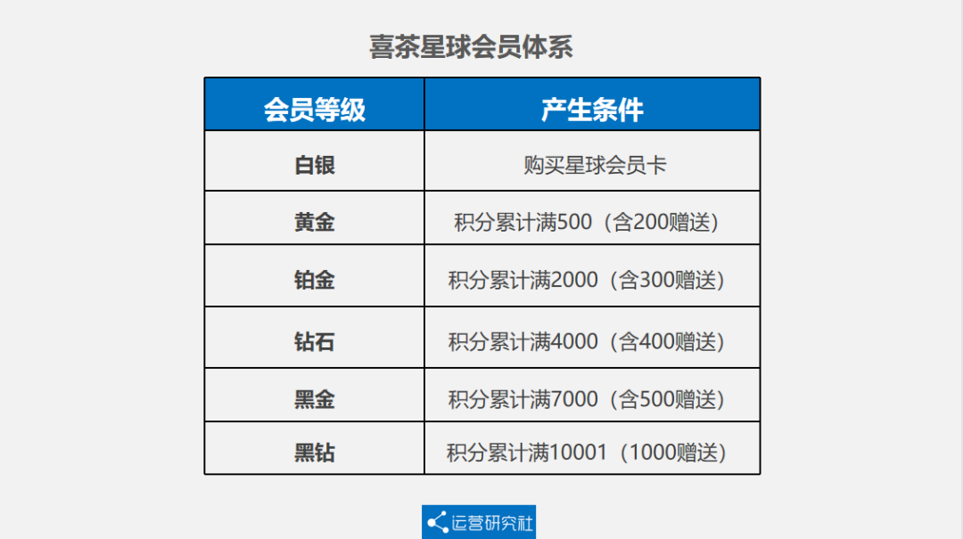 5000字详解喜茶的私域运营方法